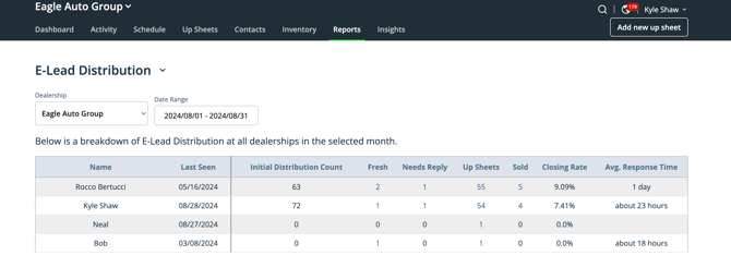 e leads distribution